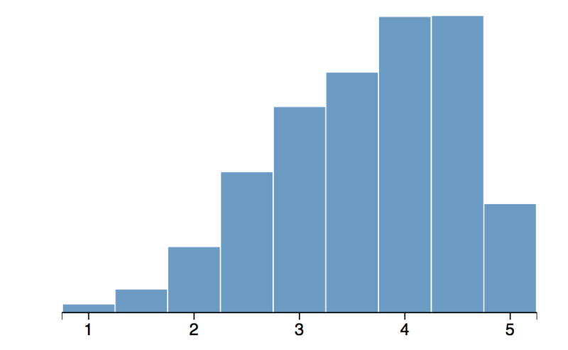 Scott Logic app store ratings distribution 