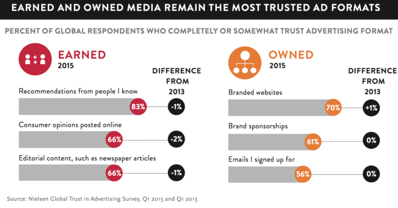 Global Trust In Advertising Nielsen