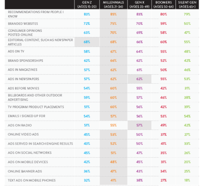 Nielsen trust in advertising 2015