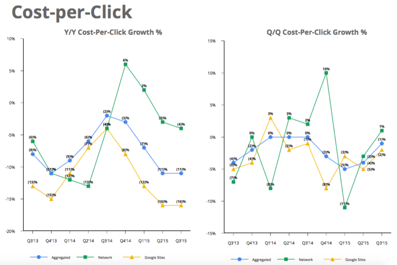 Google CPCs Q3