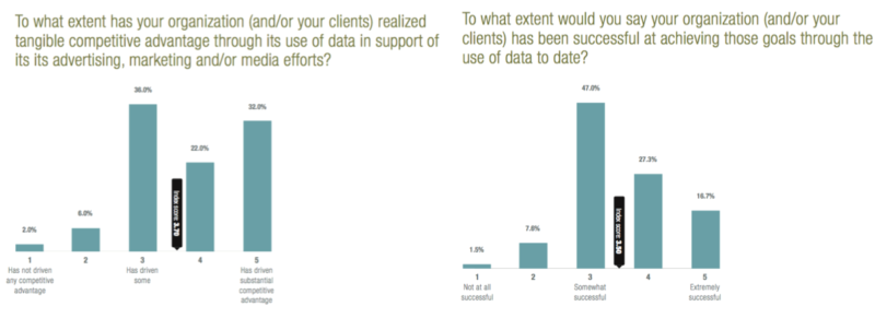 Data as competitive advantage