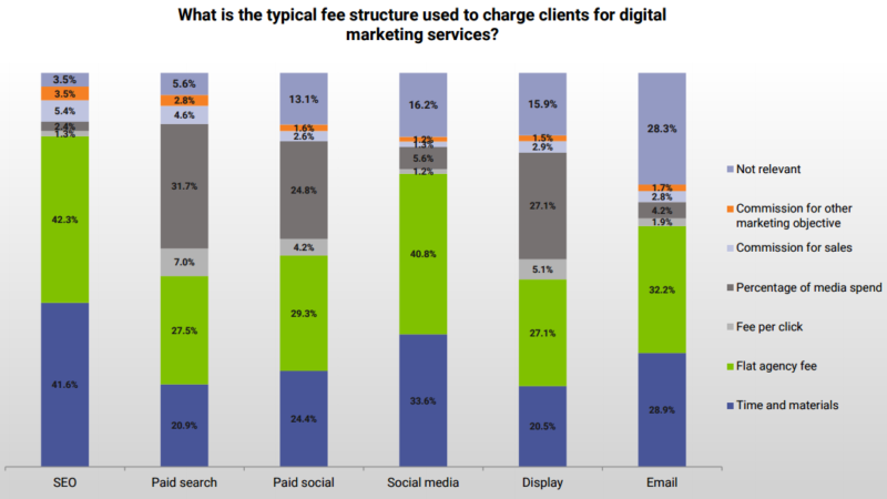 agency fee structures, sempo 2015