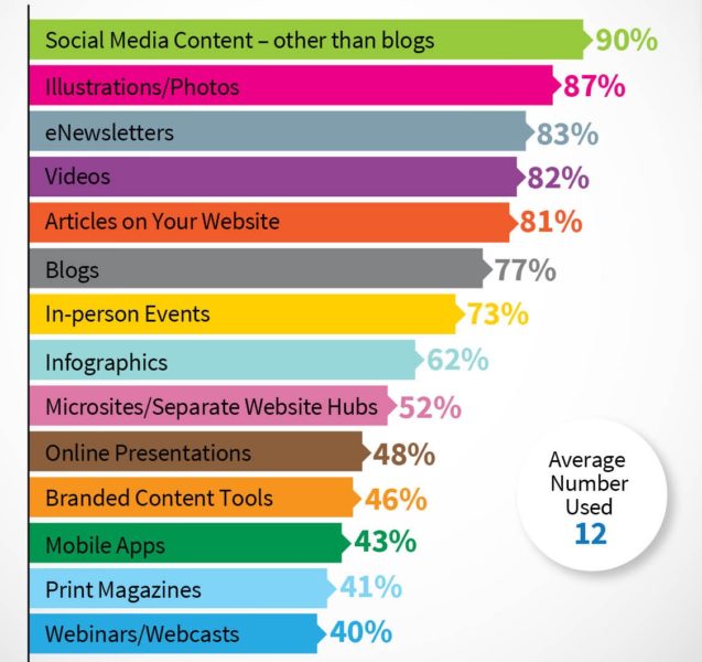 cmi content marketing tactics