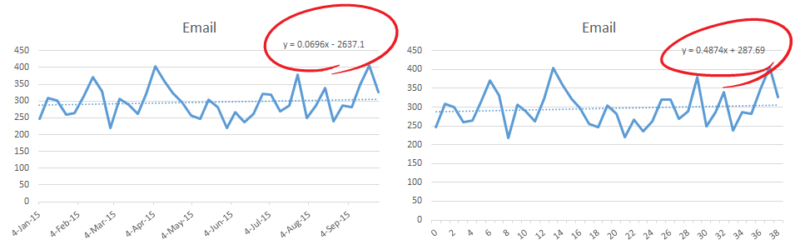 These lines are the same, but the equation changes based on the values we choose for the y axis.