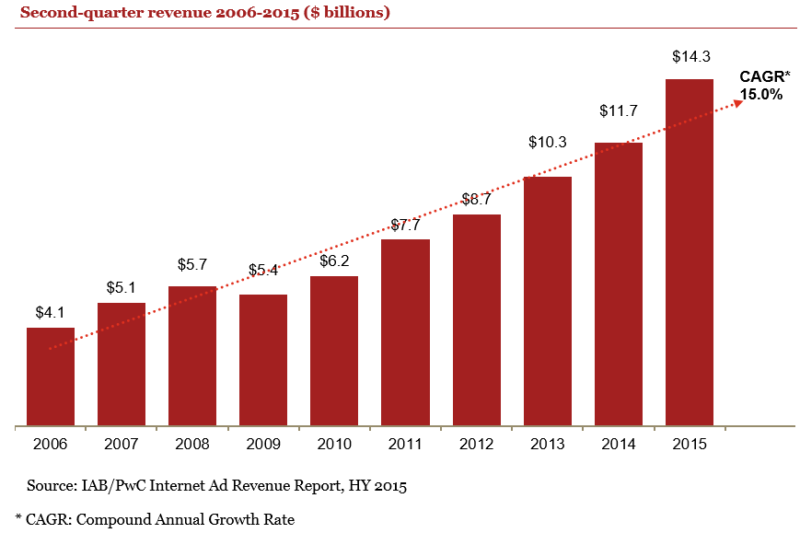 iab ad revenues 2015