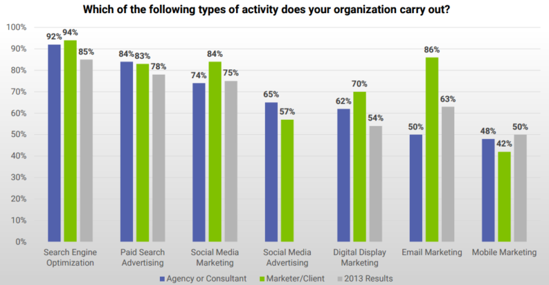 marketing activities sempo report 2015