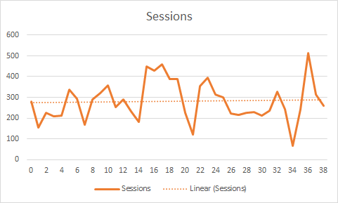 The trendline is a closest-fit to the data.