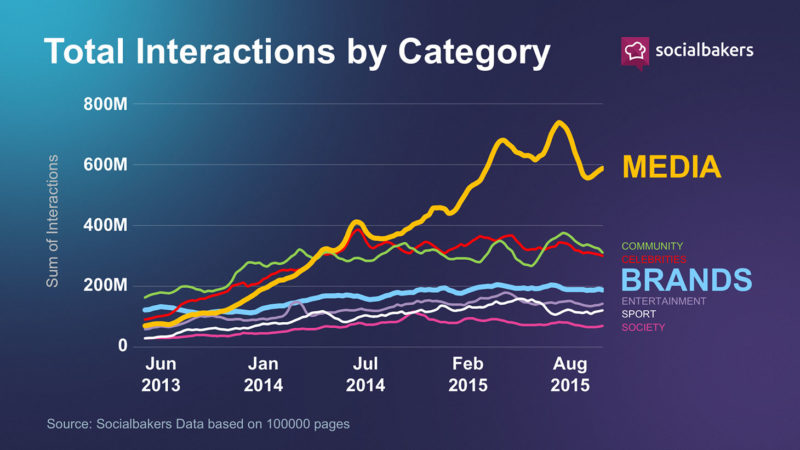 socialbakers-category