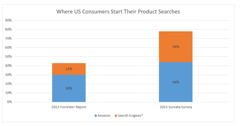 *2013 Forrester search engines question only captured consumers who said they began with Google. 2015 Survata survey included Bing and Yahoo in the question