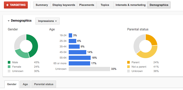 GDN-demographic-targeting