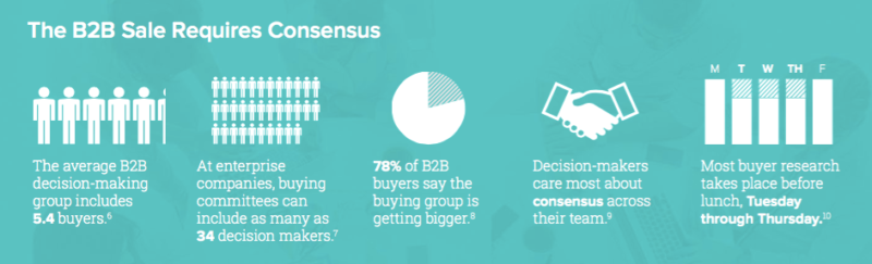 The B2B Sale Requires Consensus