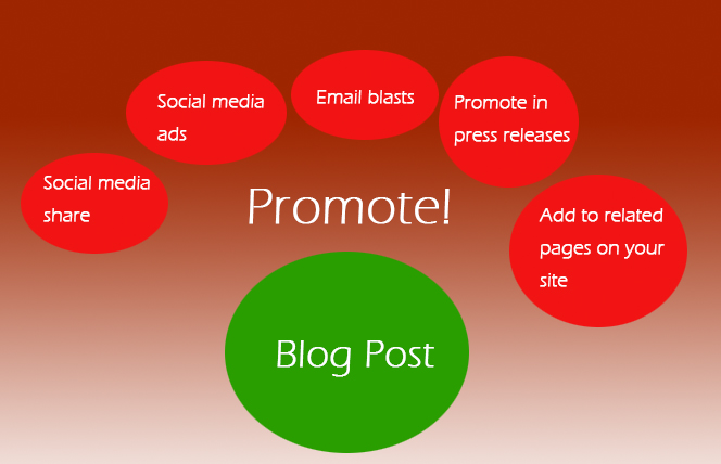 Promote Blog Posts