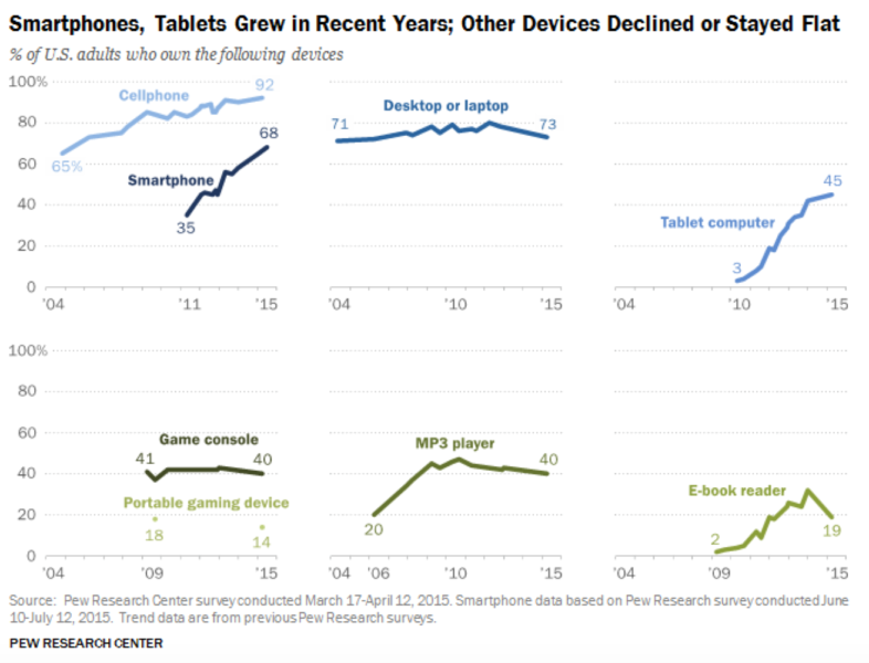 Device ownership Pew