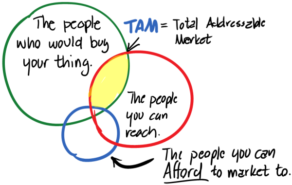 Your Total Addressable Market is limited to those you can reach.