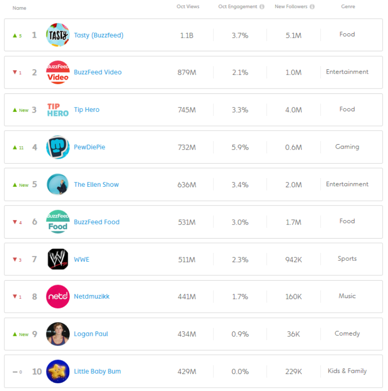 World top 10 online youtube views