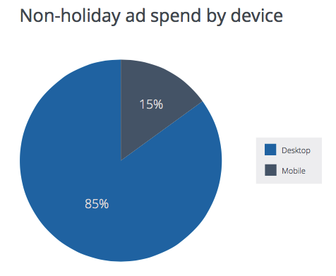 ad-spend-by-device