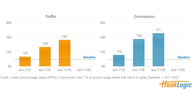 conversions-traffic-week3