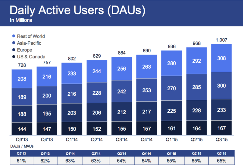 facebook-dau-3q-2015