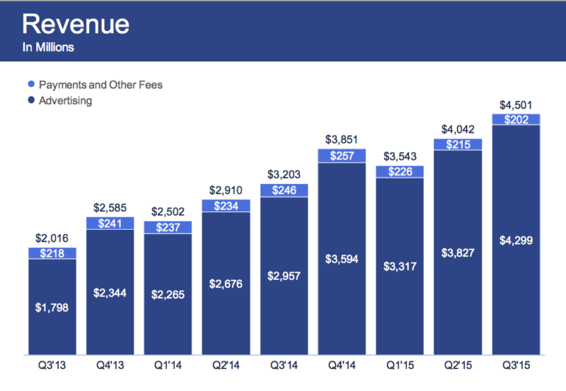 facebook-rev-3q-2015