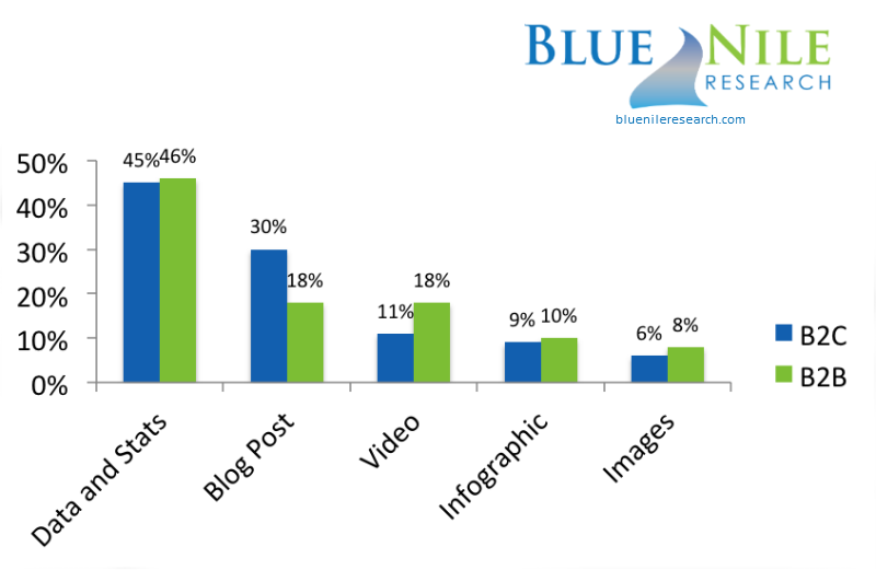 preferred-content-types-b2b-b2c-blue-nile