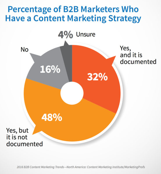 Content Marketing Institute research