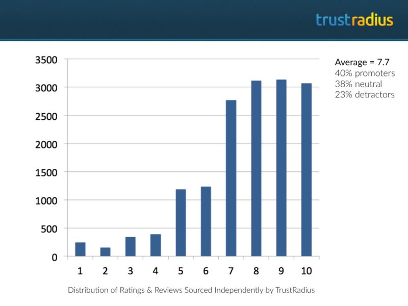 Distribution of Ratings and Reviews Sourced Independently by TrustRadius (n=15,640)