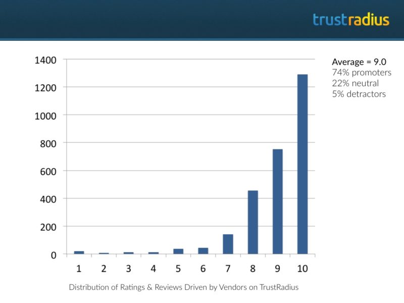 Distribution of Ratings and Reviews Sourced by Vendors (n=2,733)