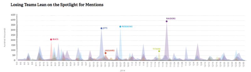 mentions of losing teams