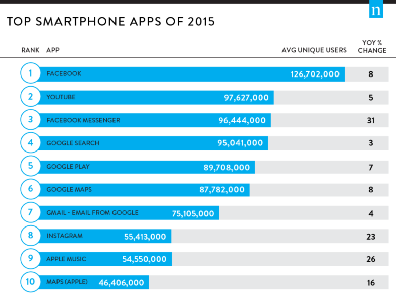 Nielsen top smartphone apps