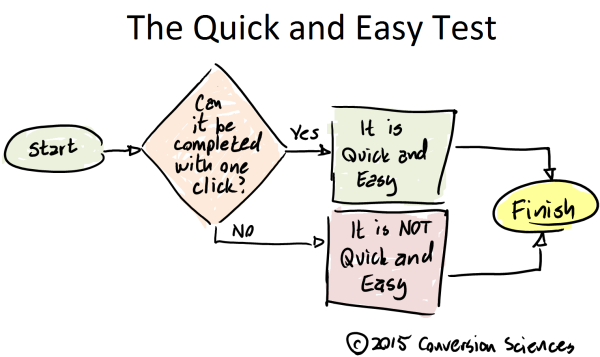 The Quick and Easy Test