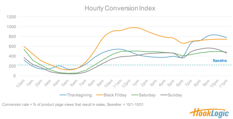 black-friday-conversions-hourly-week4