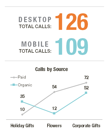 Granular tracking of custom URL parameters provides insight into user behaviors that drive calls and additional optimization opportunities.