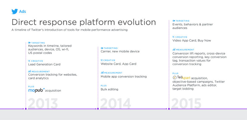 twitter direct response advertising product launches