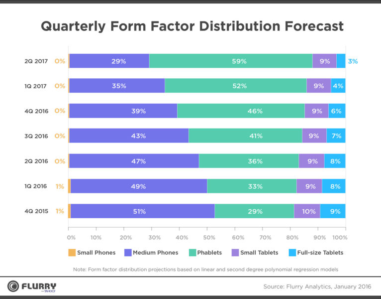 Flurry phablet projection 