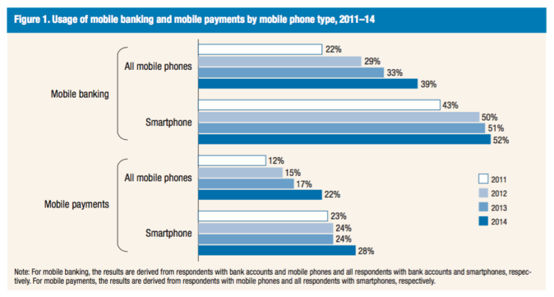 Federal reserve mobile payments