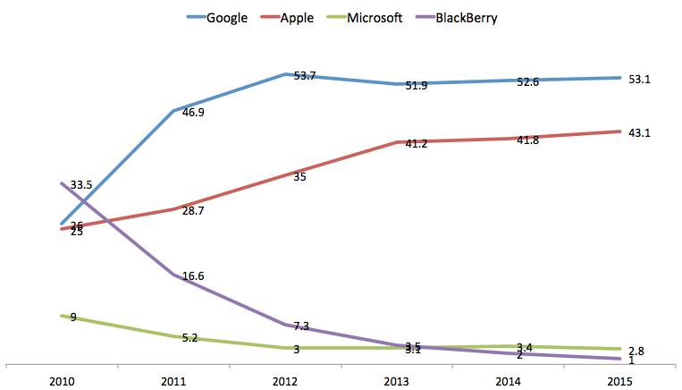 comscore smartphone data