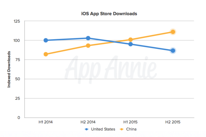 App Annie 2015 YE data