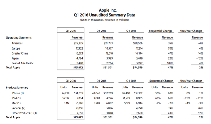 Apple F Q1 2016