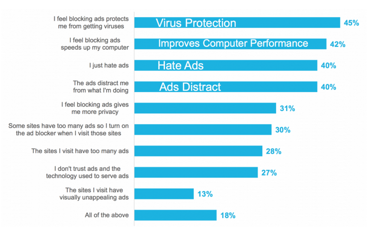 Ad blocking reasons