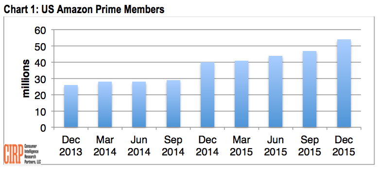 amazon-prime-membership-cirp