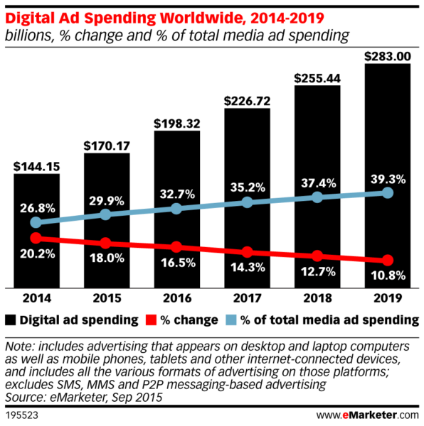 eMarketer_Digital_Ad_Spending_Worldwide_2014-2019_195523 (1)