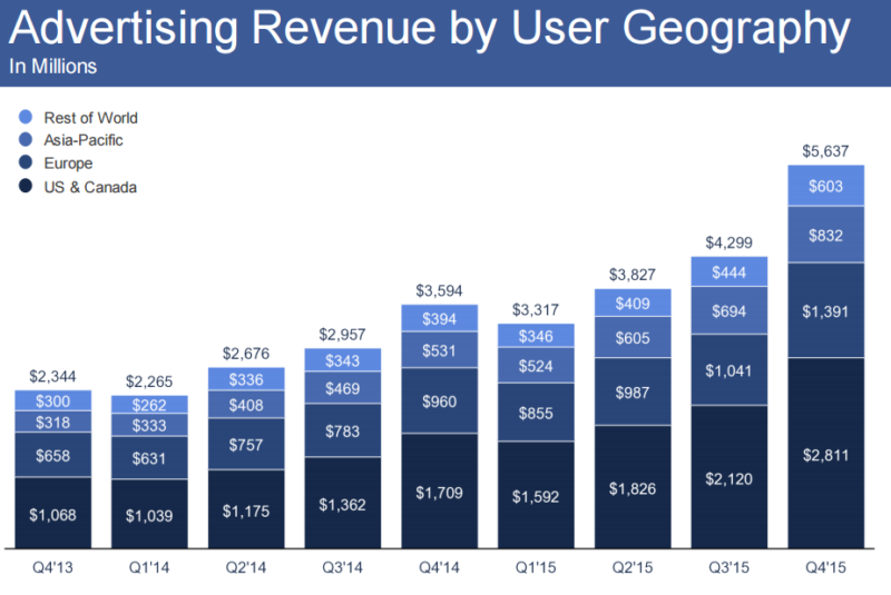 facebook ad revenue q4 2015 by region