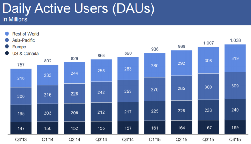 facebook daily active users q4 2015