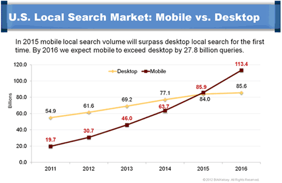 Mobile searches