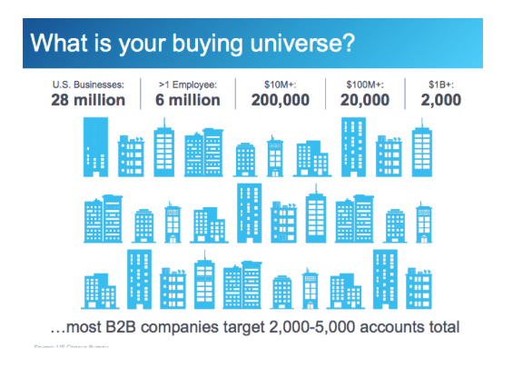 B2B Buying Universe