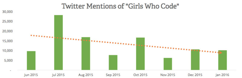 GirlsWhoCode_Twitter_Mentions