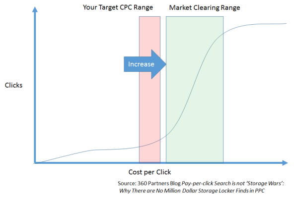 When competition for fewer ads increases prices, businesses may not be able to compete.