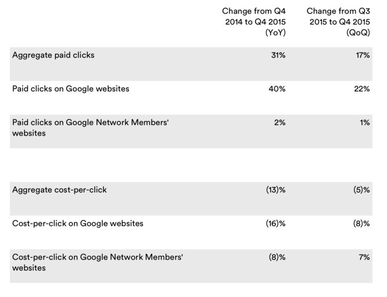 Google Revenues Beat Expectations With 21.3B In Q4 And 75B In 2015