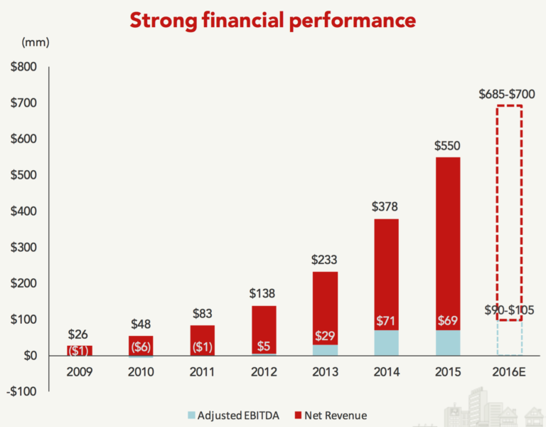 Yelp Q4 revenues