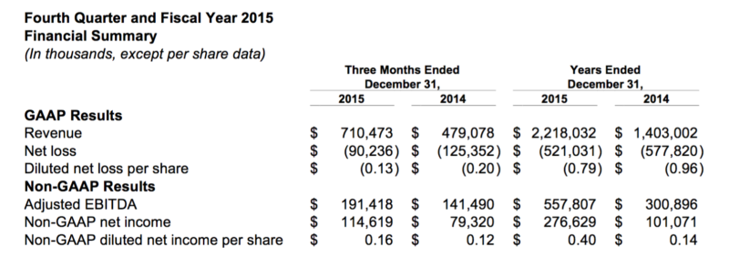 Twitter q4 revenues